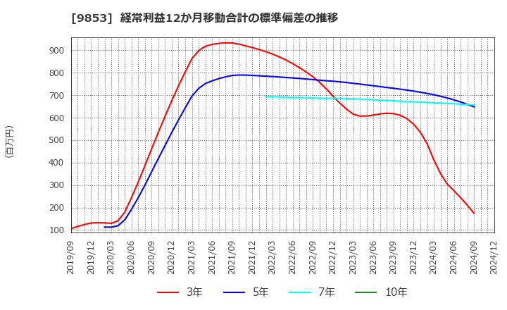 9853 (株)銀座ルノアール: 経常利益12か月移動合計の標準偏差の推移