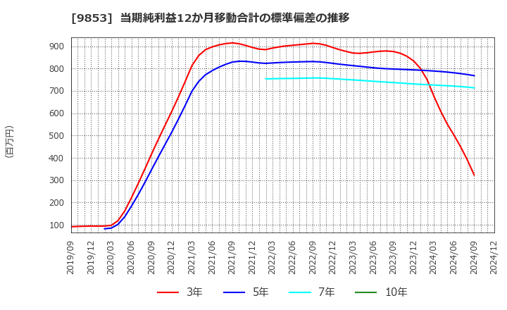 9853 (株)銀座ルノアール: 当期純利益12か月移動合計の標準偏差の推移