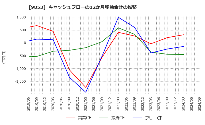 9853 (株)銀座ルノアール: キャッシュフローの12か月移動合計の推移