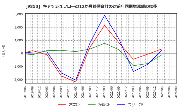 9853 (株)銀座ルノアール: キャッシュフローの12か月移動合計の対前年同期増減額の推移