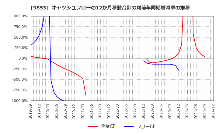 9853 (株)銀座ルノアール: キャッシュフローの12か月移動合計の対前年同期増減率の推移