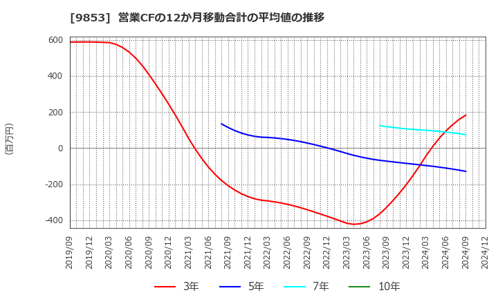 9853 (株)銀座ルノアール: 営業CFの12か月移動合計の平均値の推移