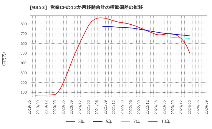 9853 (株)銀座ルノアール: 営業CFの12か月移動合計の標準偏差の推移