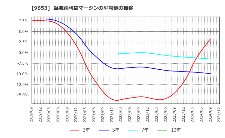 9853 (株)銀座ルノアール: 当期純利益マージンの平均値の推移