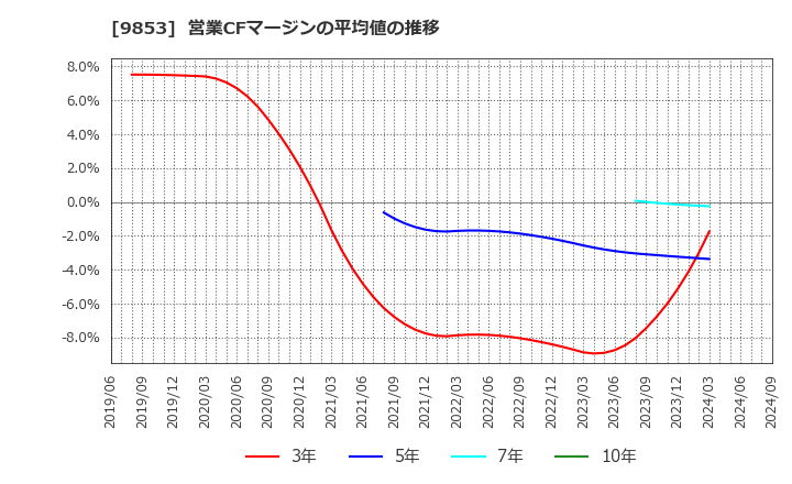 9853 (株)銀座ルノアール: 営業CFマージンの平均値の推移