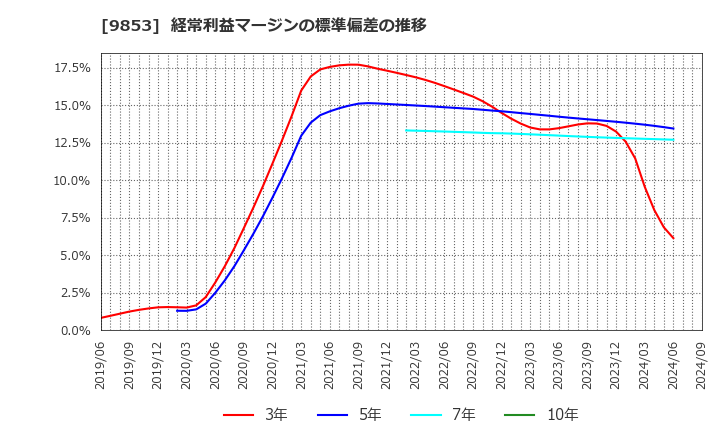 9853 (株)銀座ルノアール: 経常利益マージンの標準偏差の推移