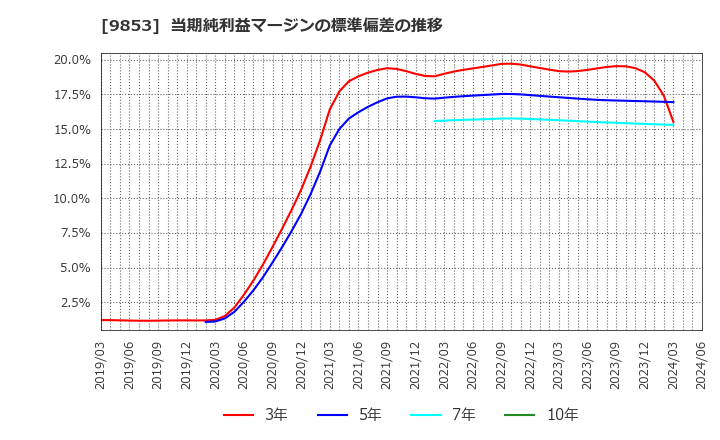 9853 (株)銀座ルノアール: 当期純利益マージンの標準偏差の推移