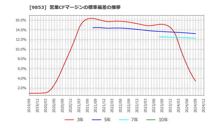 9853 (株)銀座ルノアール: 営業CFマージンの標準偏差の推移