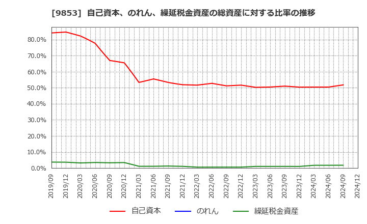 9853 (株)銀座ルノアール: 自己資本、のれん、繰延税金資産の総資産に対する比率の推移