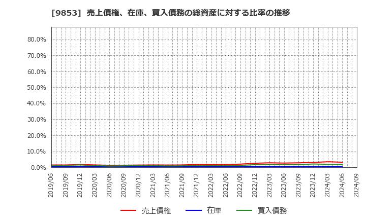 9853 (株)銀座ルノアール: 売上債権、在庫、買入債務の総資産に対する比率の推移