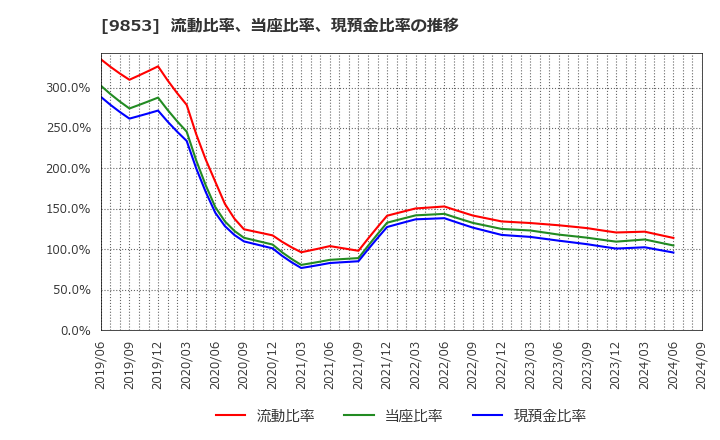 9853 (株)銀座ルノアール: 流動比率、当座比率、現預金比率の推移