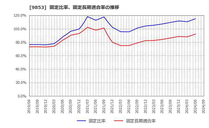 9853 (株)銀座ルノアール: 固定比率、固定長期適合率の推移