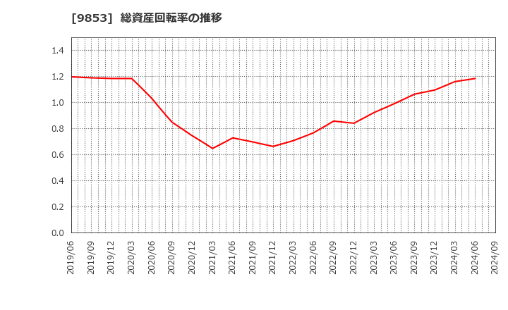 9853 (株)銀座ルノアール: 総資産回転率の推移