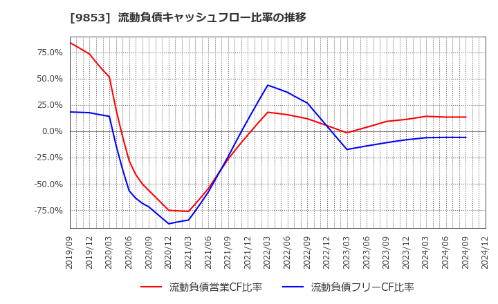 9853 (株)銀座ルノアール: 流動負債キャッシュフロー比率の推移