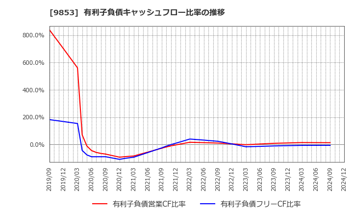 9853 (株)銀座ルノアール: 有利子負債キャッシュフロー比率の推移