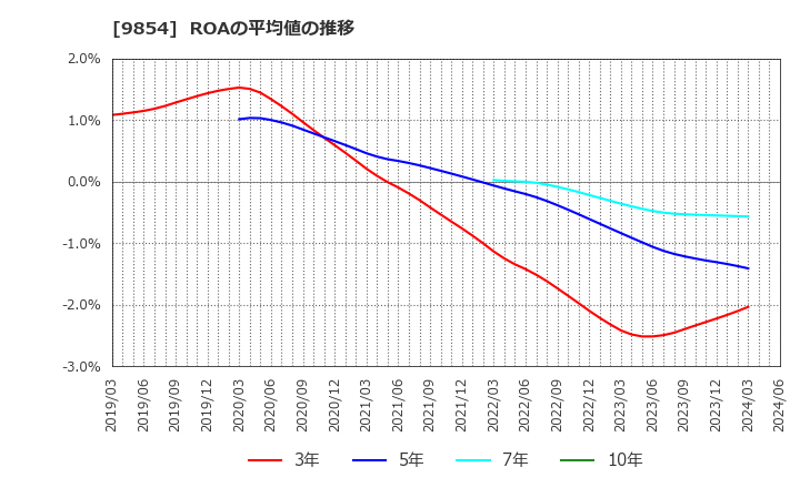 9854 愛眼(株): ROAの平均値の推移