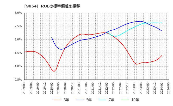 9854 愛眼(株): ROEの標準偏差の推移