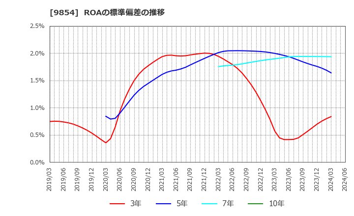 9854 愛眼(株): ROAの標準偏差の推移