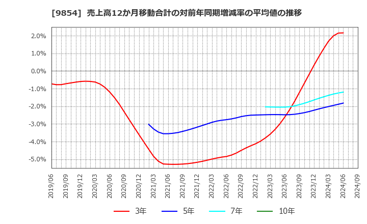 9854 愛眼(株): 売上高12か月移動合計の対前年同期増減率の平均値の推移