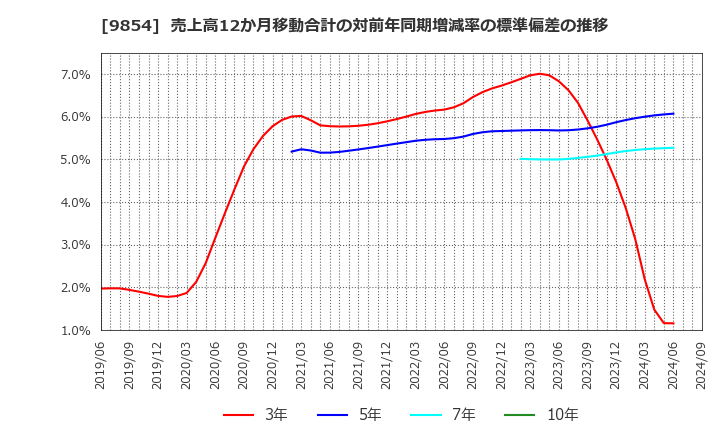 9854 愛眼(株): 売上高12か月移動合計の対前年同期増減率の標準偏差の推移