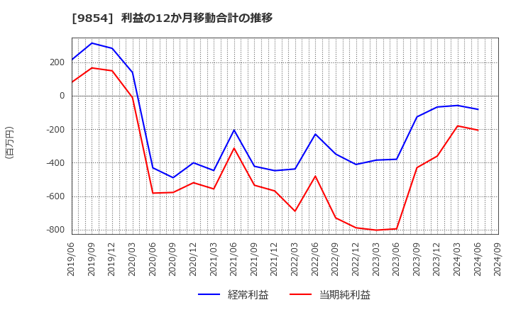 9854 愛眼(株): 利益の12か月移動合計の推移