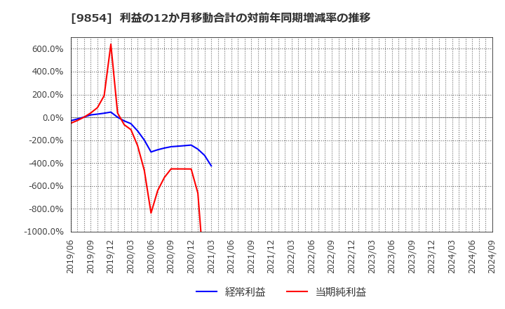 9854 愛眼(株): 利益の12か月移動合計の対前年同期増減率の推移