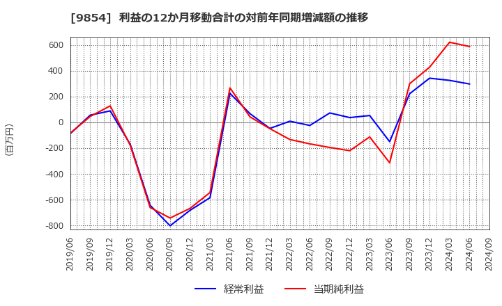 9854 愛眼(株): 利益の12か月移動合計の対前年同期増減額の推移