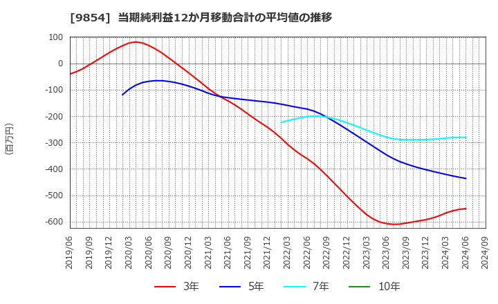 9854 愛眼(株): 当期純利益12か月移動合計の平均値の推移