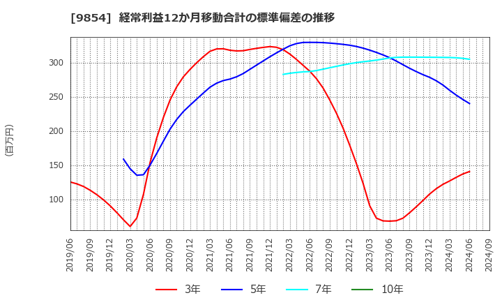 9854 愛眼(株): 経常利益12か月移動合計の標準偏差の推移