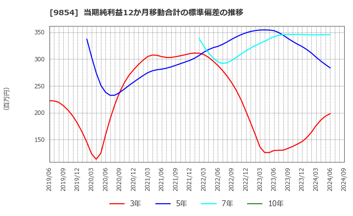 9854 愛眼(株): 当期純利益12か月移動合計の標準偏差の推移