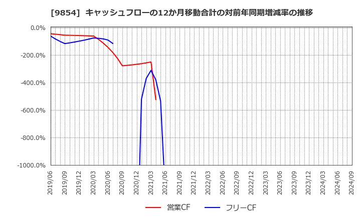 9854 愛眼(株): キャッシュフローの12か月移動合計の対前年同期増減率の推移