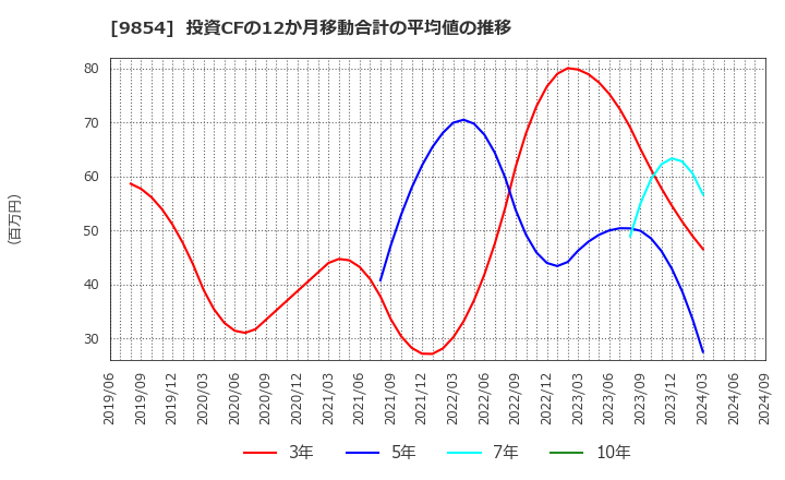 9854 愛眼(株): 投資CFの12か月移動合計の平均値の推移