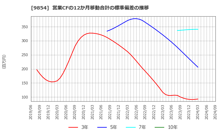 9854 愛眼(株): 営業CFの12か月移動合計の標準偏差の推移