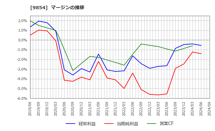 9854 愛眼(株): マージンの推移