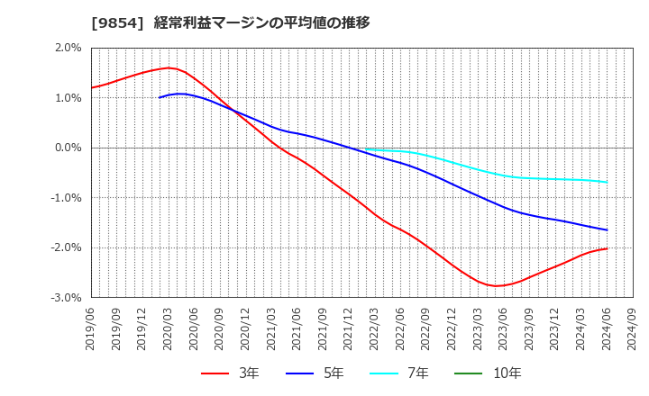 9854 愛眼(株): 経常利益マージンの平均値の推移