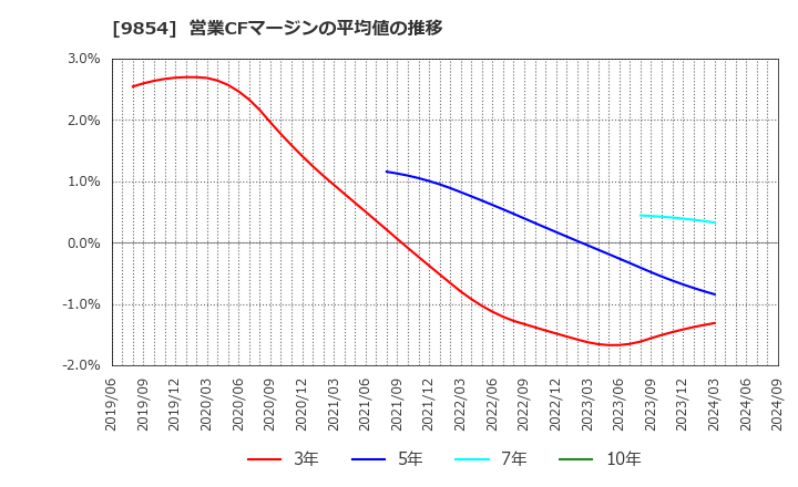 9854 愛眼(株): 営業CFマージンの平均値の推移