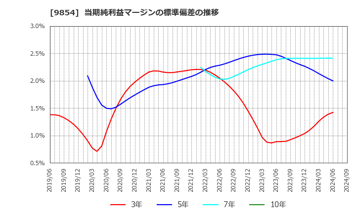 9854 愛眼(株): 当期純利益マージンの標準偏差の推移