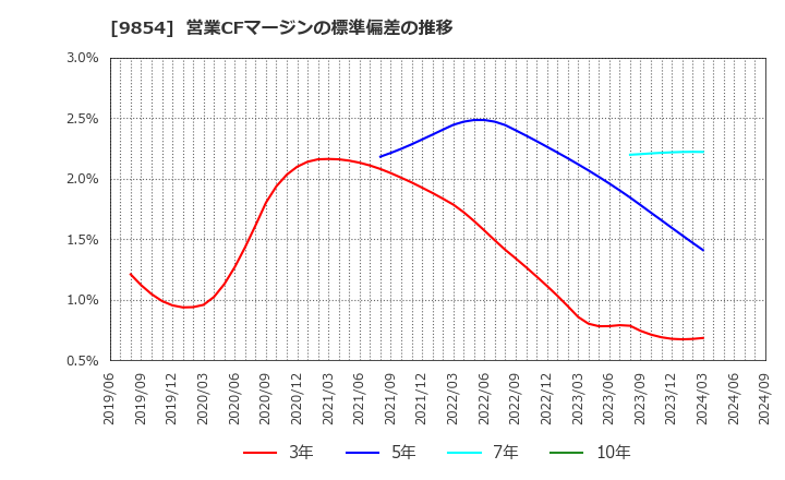 9854 愛眼(株): 営業CFマージンの標準偏差の推移