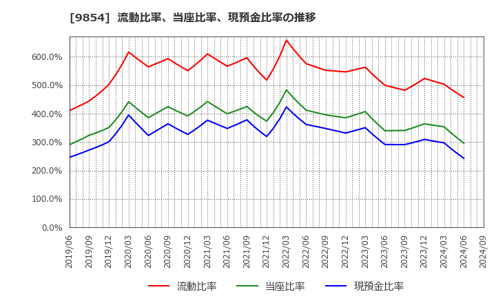 9854 愛眼(株): 流動比率、当座比率、現預金比率の推移