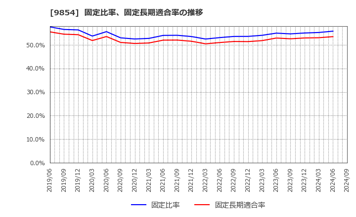 9854 愛眼(株): 固定比率、固定長期適合率の推移