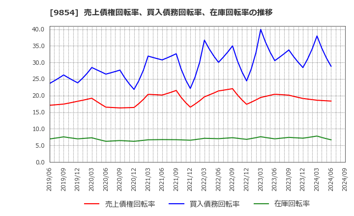 9854 愛眼(株): 売上債権回転率、買入債務回転率、在庫回転率の推移