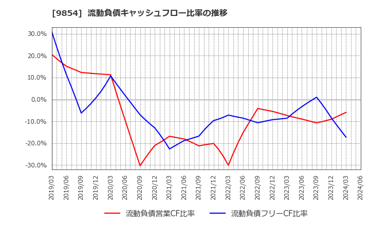 9854 愛眼(株): 流動負債キャッシュフロー比率の推移