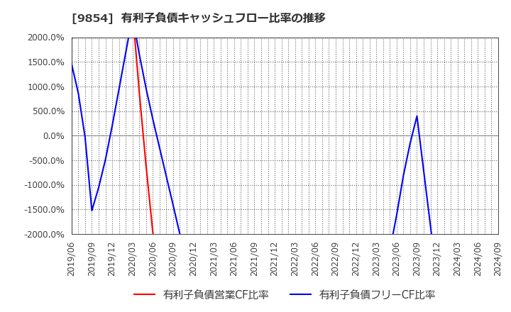 9854 愛眼(株): 有利子負債キャッシュフロー比率の推移