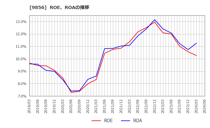 9856 (株)ケーユーホールディングス: ROE、ROAの推移