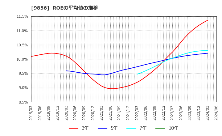 9856 (株)ケーユーホールディングス: ROEの平均値の推移