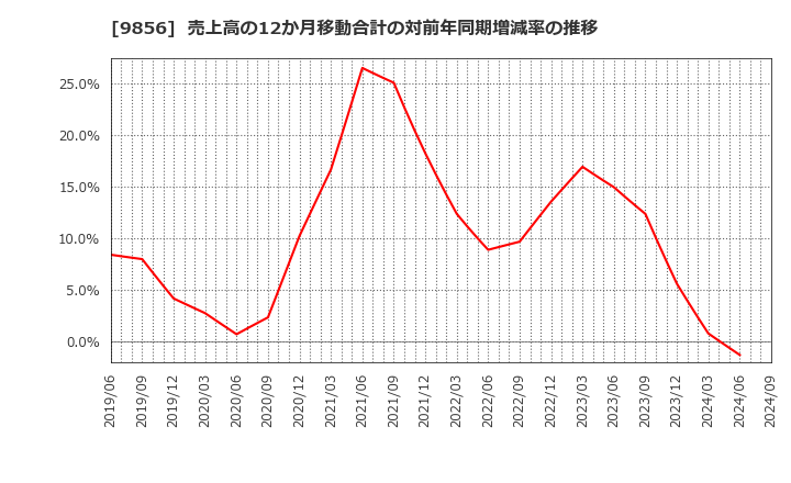 9856 (株)ケーユーホールディングス: 売上高の12か月移動合計の対前年同期増減率の推移