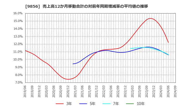 9856 (株)ケーユーホールディングス: 売上高12か月移動合計の対前年同期増減率の平均値の推移