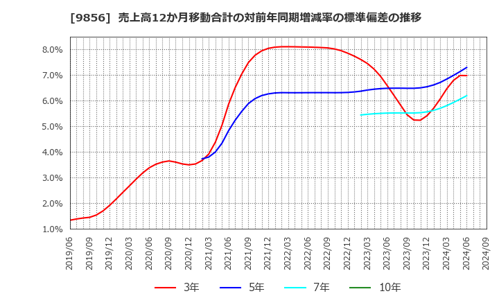 9856 (株)ケーユーホールディングス: 売上高12か月移動合計の対前年同期増減率の標準偏差の推移