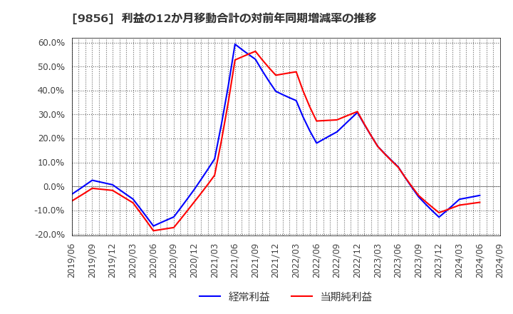 9856 (株)ケーユーホールディングス: 利益の12か月移動合計の対前年同期増減率の推移