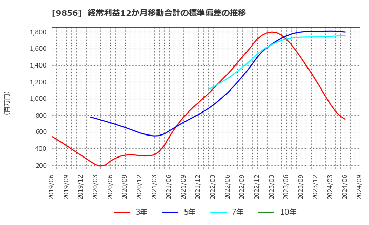 9856 (株)ケーユーホールディングス: 経常利益12か月移動合計の標準偏差の推移